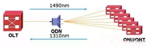 FTTH PON FTTH PON