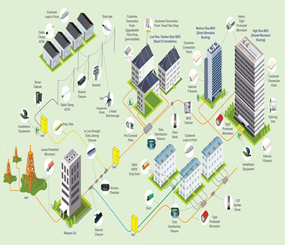 FTTx Networks
